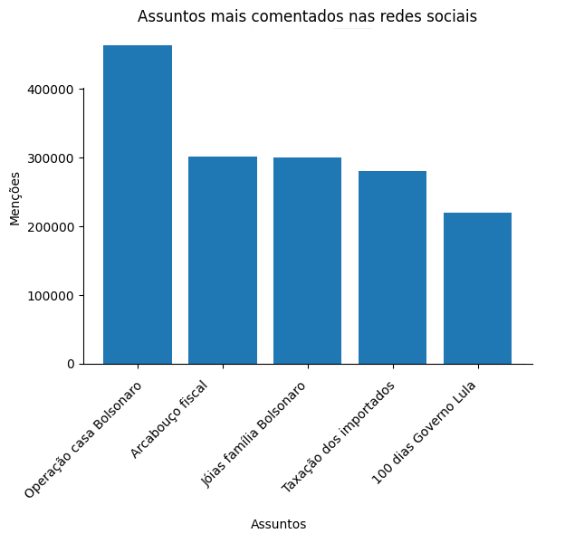 Análise das Redes Sociais: Os Assuntos em Destaque no Brasil