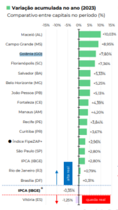 Bairros mais caros de Goiânia