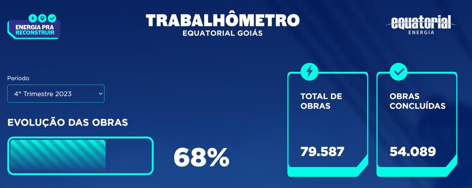 Equatorial Goiás lança Trabalhômetro