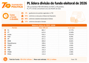 Tabela mostra os partidos com as maiores fatias do fundo eleitoral de 2026, com PL na liderança.